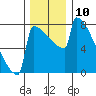 Portland Oregon tide chart for Saturday, December 10, 2022