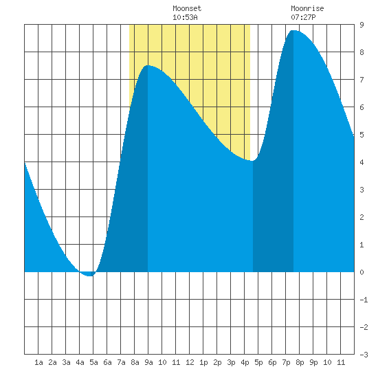 Portland Oregon tide chart for Sunday, December 11, 2022