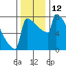 Portland Oregon tide chart for Monday, December 12, 2022