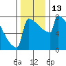 Portland Oregon tide chart for Tuesday, December 13, 2022