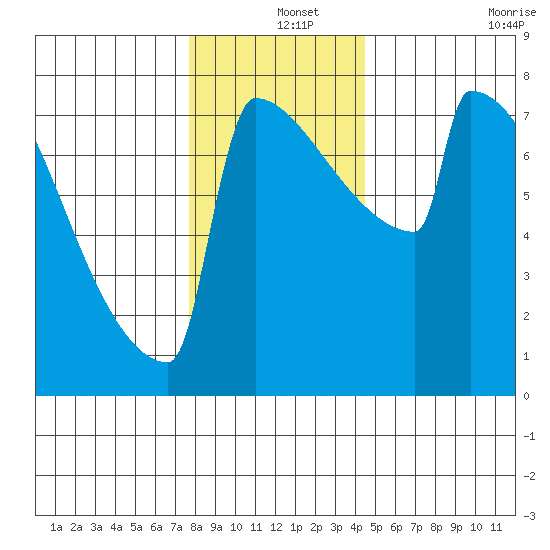Portland Oregon tide chart for Wednesday, December 14, 2022