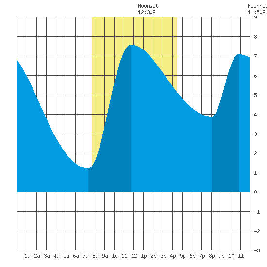 Portland Oregon tide chart for Thursday, December 15, 2022