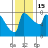 Portland Oregon tide chart for Thursday, December 15, 2022