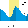Portland Oregon tide chart for Saturday, December 17, 2022