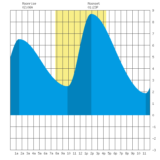 Portland Oregon tide chart for Sunday, December 18, 2022