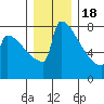 Portland Oregon tide chart for Sunday, December 18, 2022