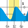 Portland Oregon tide chart for Thursday, December 1, 2022