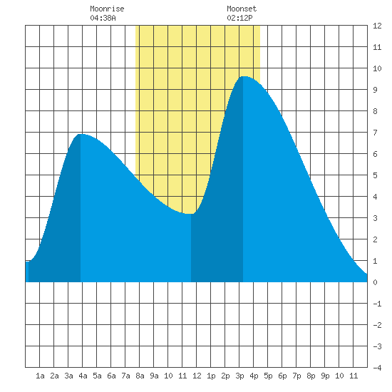 Portland Oregon tide chart for Tuesday, December 20, 2022