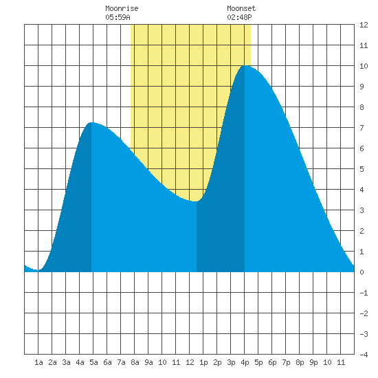 Portland Oregon tide chart for Wednesday, December 21, 2022