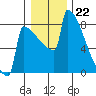 Portland Oregon tide chart for Thursday, December 22, 2022
