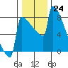 Portland Oregon tide chart for Saturday, December 24, 2022