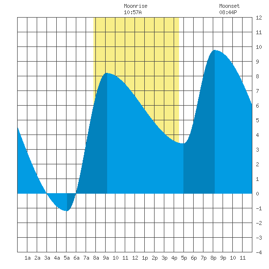 Portland Oregon tide chart for Monday, December 26, 2022