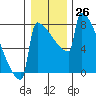 Portland Oregon tide chart for Monday, December 26, 2022