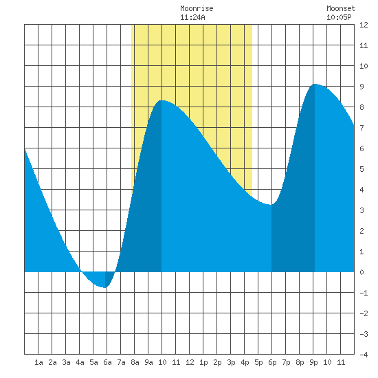 Portland Oregon tide chart for Tuesday, December 27, 2022