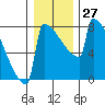 Portland Oregon tide chart for Tuesday, December 27, 2022