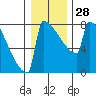 Portland Oregon tide chart for Wednesday, December 28, 2022