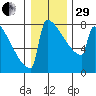 Portland Oregon tide chart for Thursday, December 29, 2022