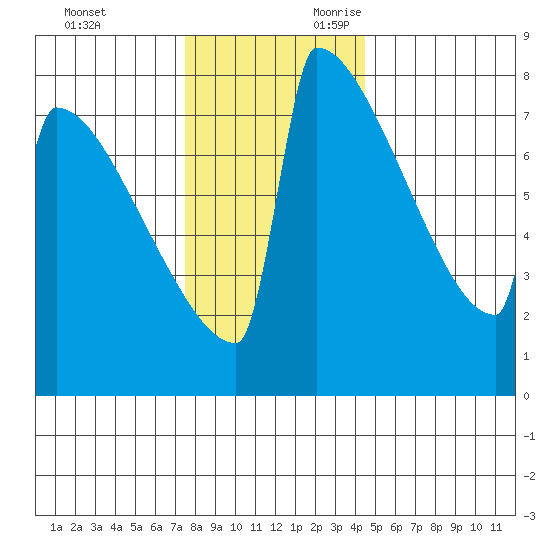 Portland Oregon tide chart for Friday, December 2, 2022