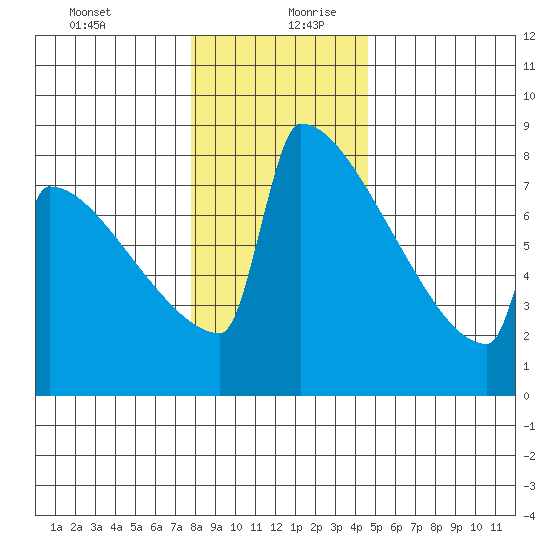 Portland Oregon tide chart for Saturday, December 31, 2022