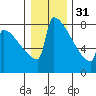Portland Oregon tide chart for Saturday, December 31, 2022