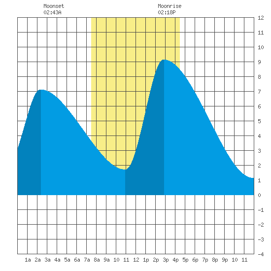 Portland Oregon tide chart for Saturday, December 3, 2022