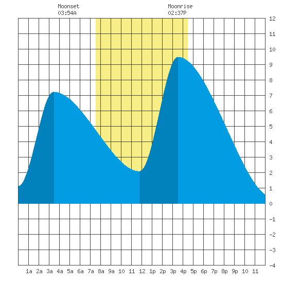 Portland Oregon tide chart for Sunday, December 4, 2022