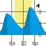 Portland Oregon tide chart for Sunday, December 4, 2022
