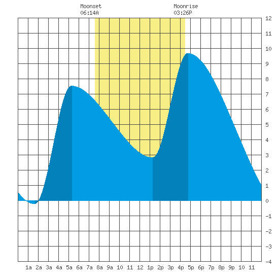 Portland Oregon tide chart for Tuesday, December 6, 2022