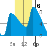 Portland Oregon tide chart for Tuesday, December 6, 2022