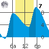 Portland Oregon tide chart for Wednesday, December 7, 2022