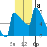 Portland Oregon tide chart for Thursday, December 8, 2022