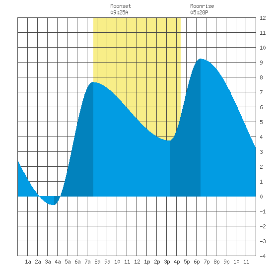 Portland Oregon tide chart for Friday, December 9, 2022