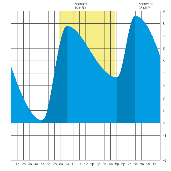 Portland Oregon tide chart for Tuesday, January 10, 2023