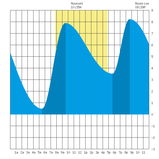 Portland Oregon tide chart for Wednesday, January 11, 2023