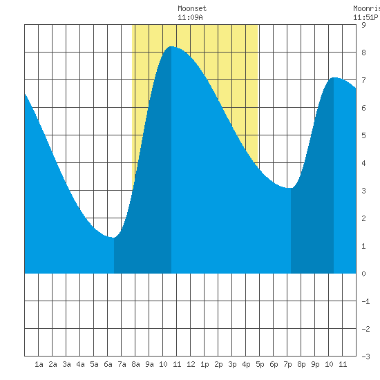 Portland Oregon tide chart for Friday, January 13, 2023