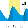 Portland Oregon tide chart for Friday, January 13, 2023