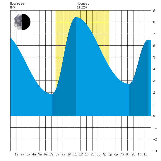 Portland Oregon tide chart for Saturday, January 14, 2023