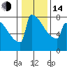 Portland Oregon tide chart for Saturday, January 14, 2023