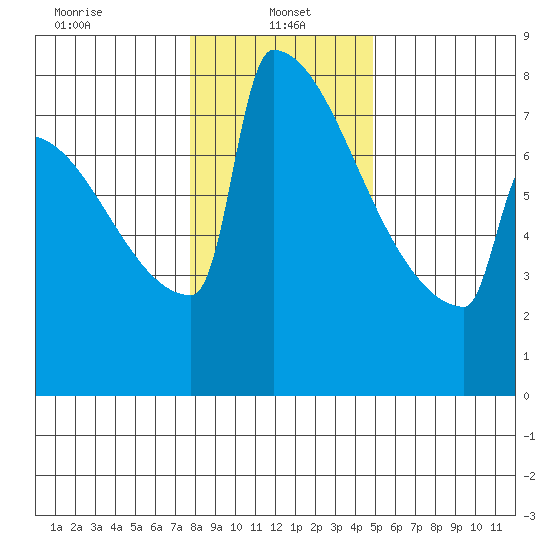 Portland Oregon tide chart for Sunday, January 15, 2023