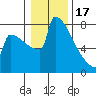 Portland Oregon tide chart for Tuesday, January 17, 2023