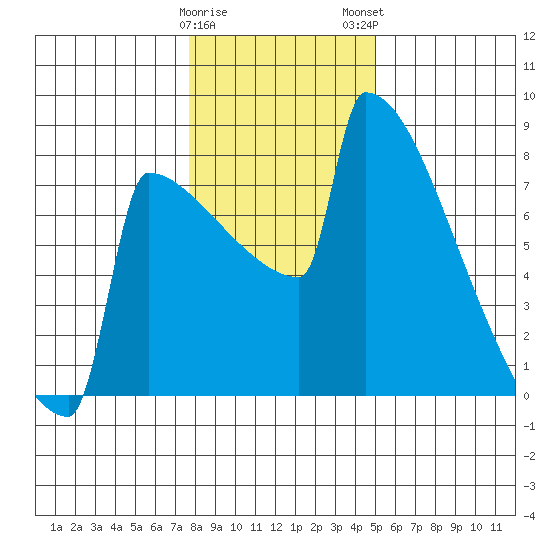 Portland Oregon tide chart for Friday, January 20, 2023
