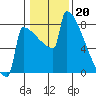 Portland Oregon tide chart for Friday, January 20, 2023