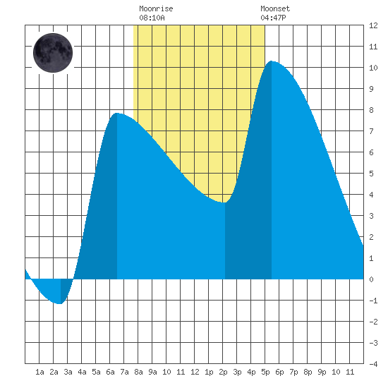 Portland Oregon tide chart for Saturday, January 21, 2023