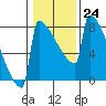 Portland Oregon tide chart for Tuesday, January 24, 2023