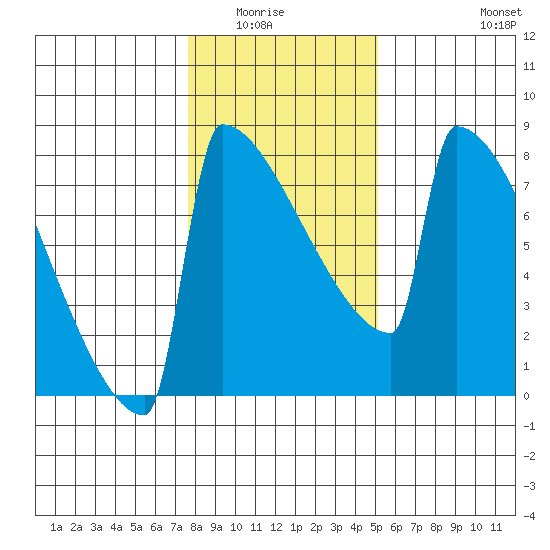 Portland Oregon tide chart for Wednesday, January 25, 2023