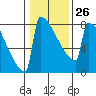 Portland Oregon tide chart for Thursday, January 26, 2023