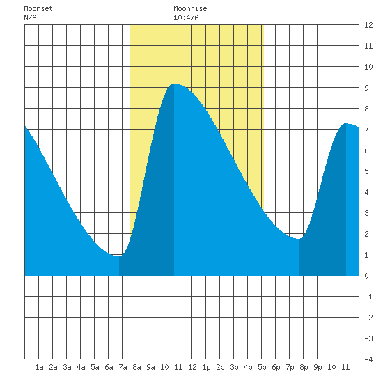 Portland Oregon tide chart for Friday, January 27, 2023