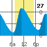 Portland Oregon tide chart for Friday, January 27, 2023