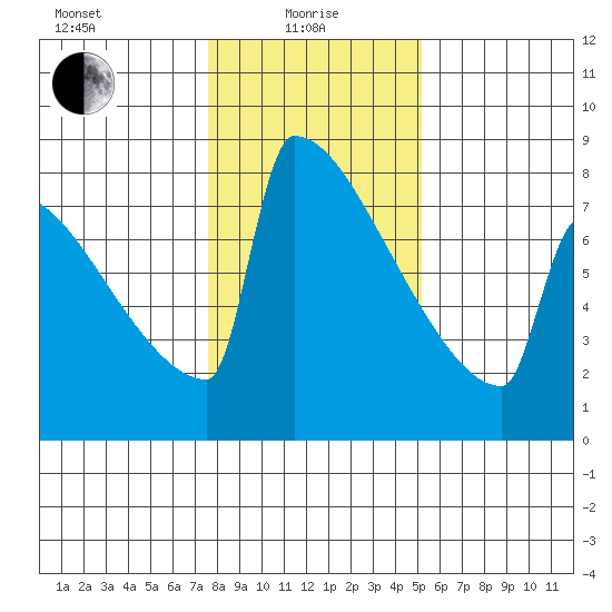 Portland Oregon tide chart for Saturday, January 28, 2023