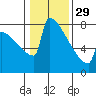 Portland Oregon tide chart for Sunday, January 29, 2023